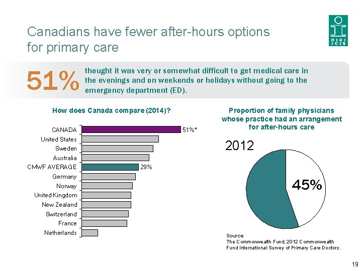 Canadians have fewer after-hours options for primary care 51% thought it was very or