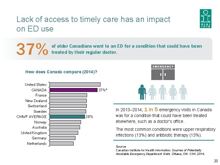 Lack of access to timely care has an impact on ED use 37% of