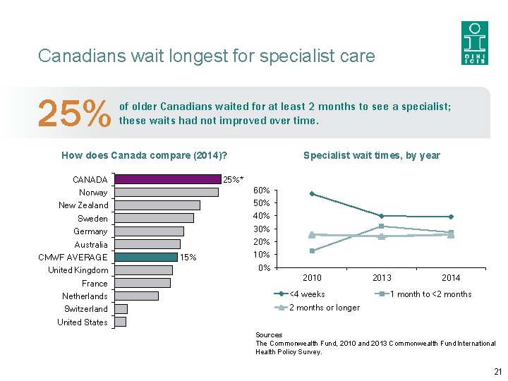 Canadians wait longest for specialist care 25% of older Canadians waited for at least