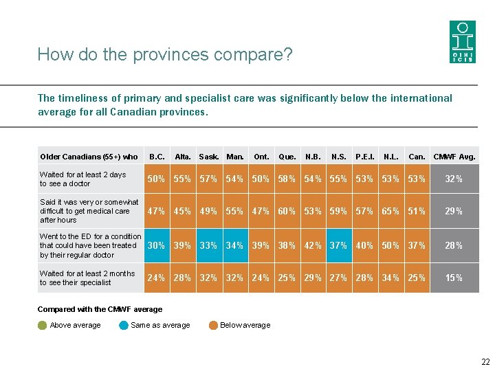 How do the provinces compare? The timeliness of primary and specialist care was significantly