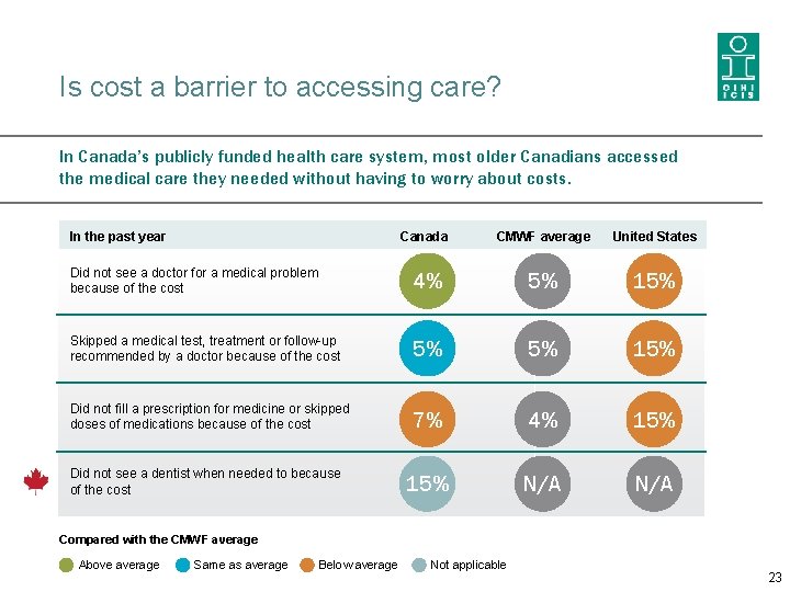 Is cost a barrier to accessing care? In Canada’s publicly funded health care system,