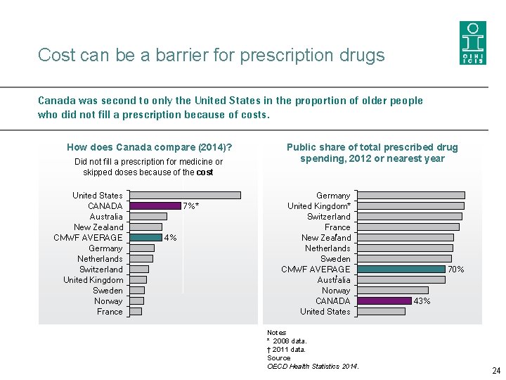 Cost can be a barrier for prescription drugs Canada was second to only the