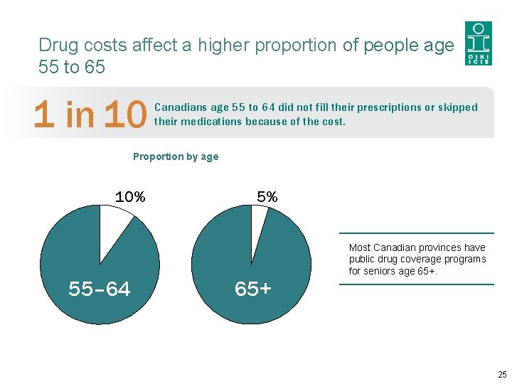 Drug costs affect a higher proportion of people age 55 to 65 1 in