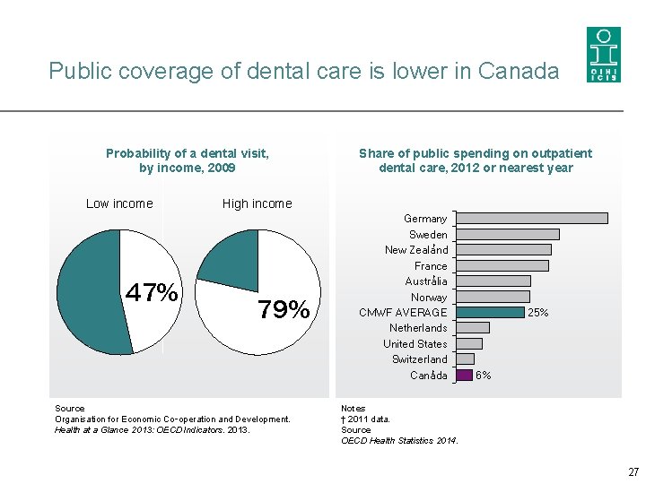 Public coverage of dental care is lower in Canada Probability of a dental visit,