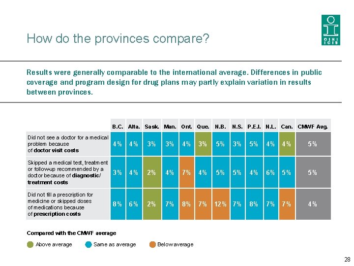 How do the provinces compare? Results were generally comparable to the international average. Differences