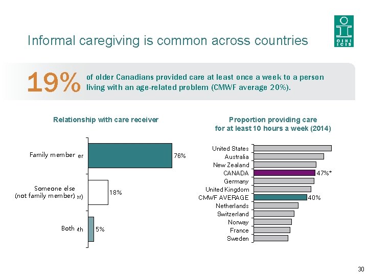 Informal caregiving is common across countries 19% of older Canadians provided care at least