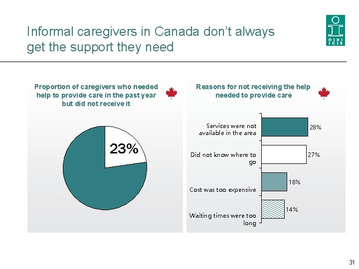 Informal caregivers in Canada don’t always get the support they need Proportion of caregivers
