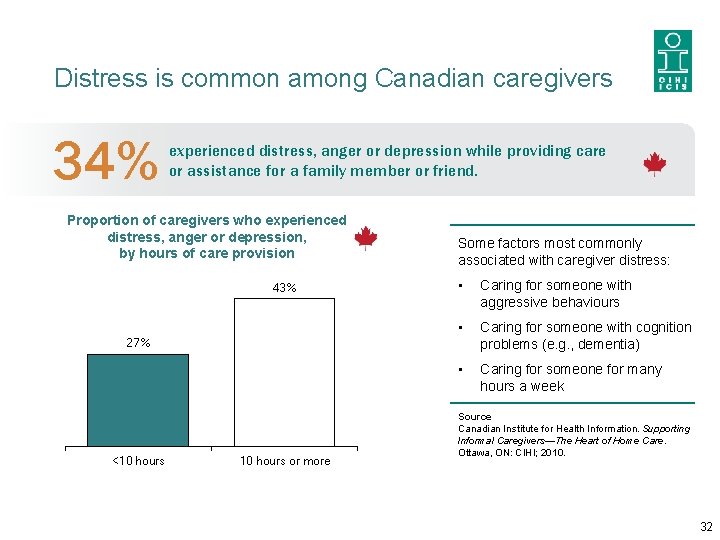 Distress is common among Canadian caregivers 34% experienced distress, anger or depression while providing