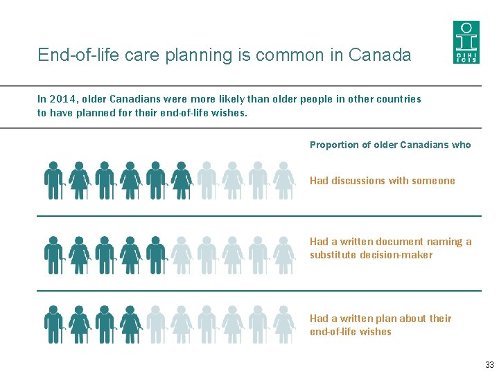 End-of-life care planning is common in Canada In 2014, older Canadians were more likely