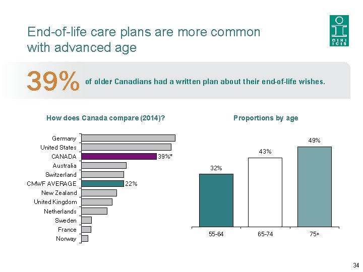 End-of-life care plans are more common with advanced age 39% of older Canadians had
