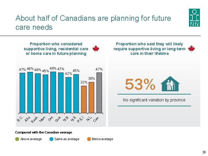 About half of Canadians are planning for future care needs Proportion who considered supportive