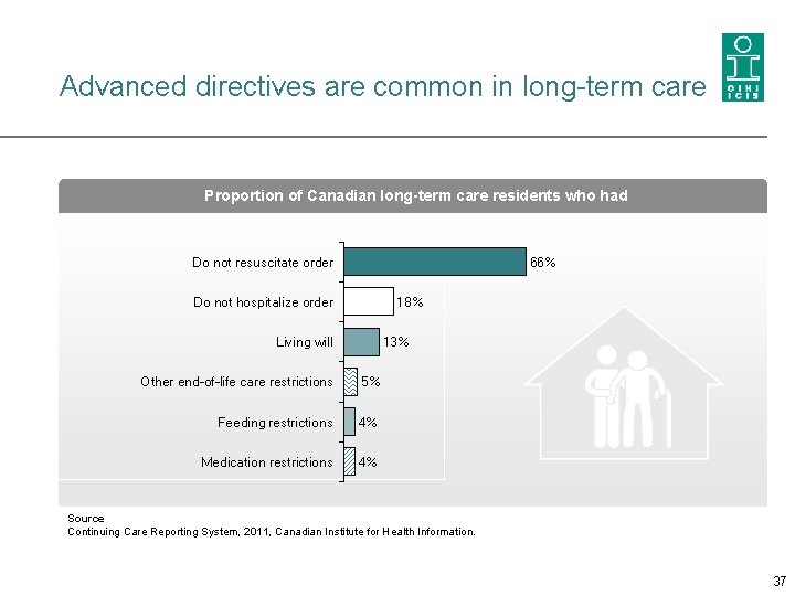 Advanced directives are common in long-term care Proportion of Canadian long-term care residents who