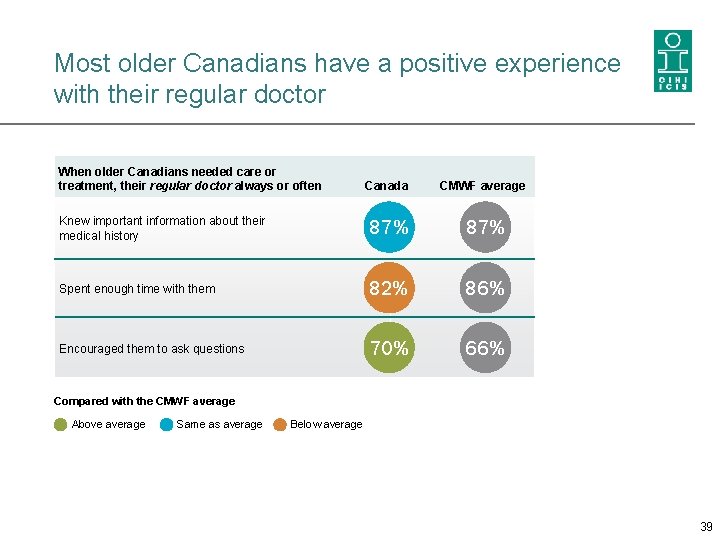Most older Canadians have a positive experience with their regular doctor When older Canadians