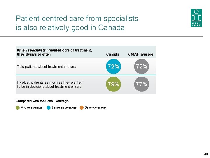 Patient-centred care from specialists is also relatively good in Canada When specialists provided care