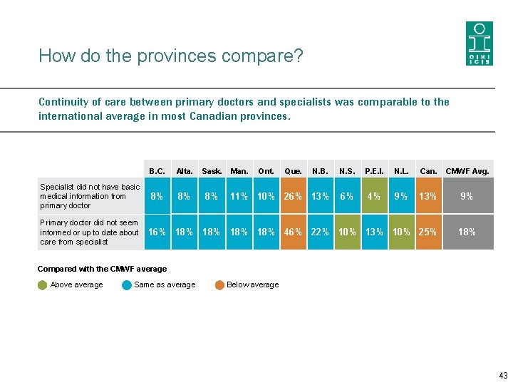 How do the provinces compare? Continuity of care between primary doctors and specialists was