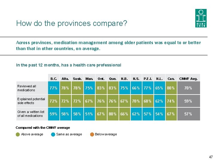 How do the provinces compare? Across provinces, medication management among older patients was equal