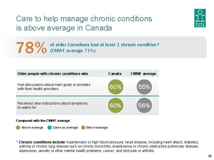 Care to help manage chronic conditions is above average in Canada 78% of older