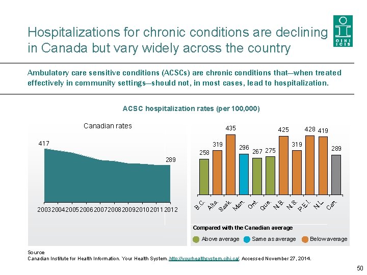 Hospitalizations for chronic conditions are declining in Canada but vary widely across the country