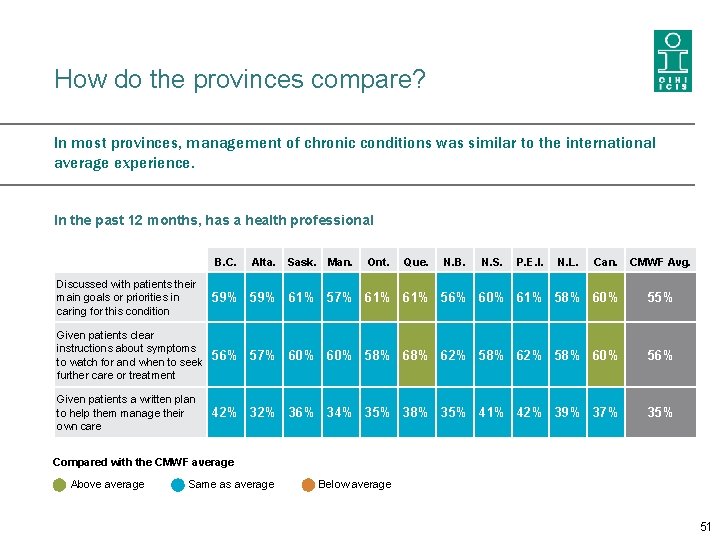 How do the provinces compare? In most provinces, management of chronic conditions was similar