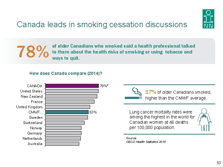 Canada leads in smoking cessation discussions 78% of older Canadians who smoked said a