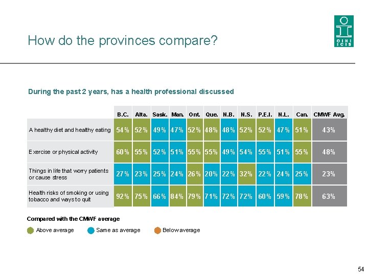 How do the provinces compare? During the past 2 years, has a health professional