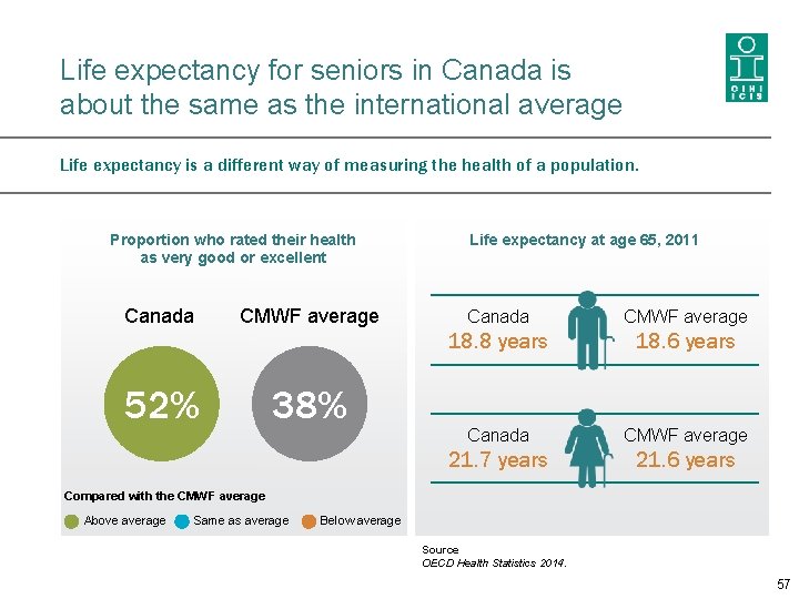 Life expectancy for seniors in Canada is about the same as the international average