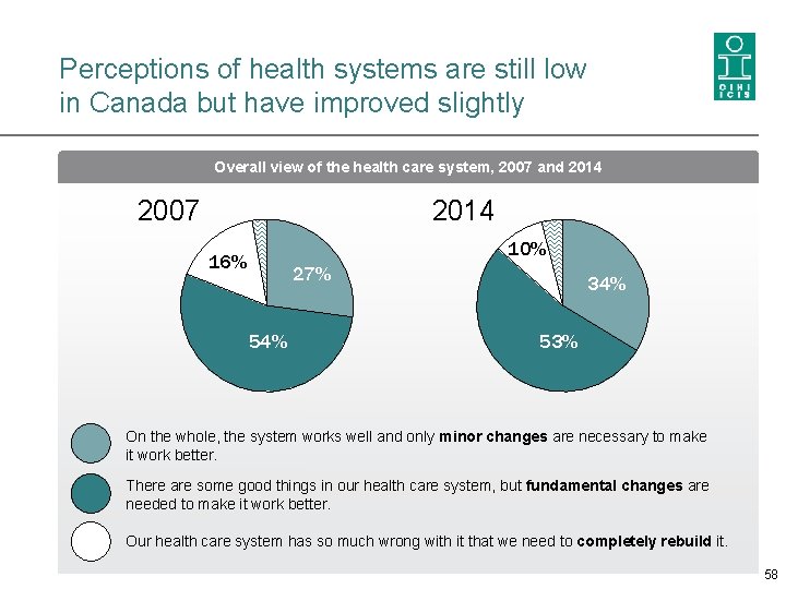 Perceptions of health systems are still low in Canada but have improved slightly Overall