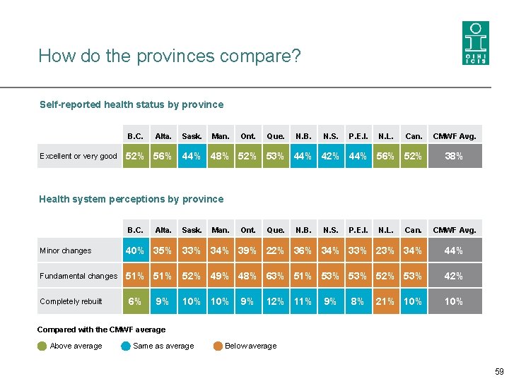 How do the provinces compare? Self-reported health status by province B. C. Excellent or