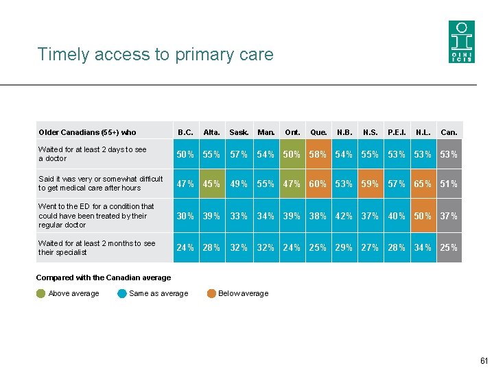 Timely access to primary care Older Canadians (55+) who B. C. Alta. Sask. Man.