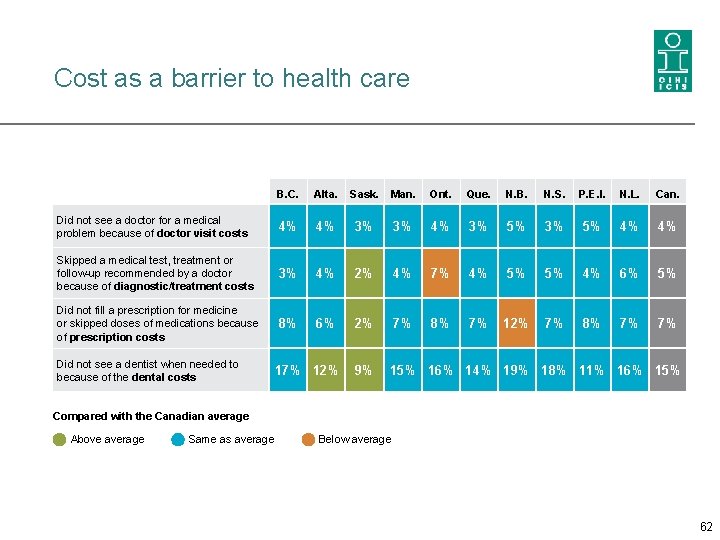 Cost as a barrier to health care B. C. Alta. Sask. Man. Ont. Que.