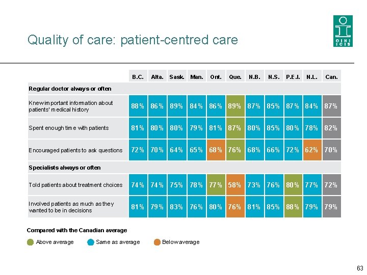 Quality of care: patient-centred care B. C. Alta. Sask. Man. Ont. Que. N. B.