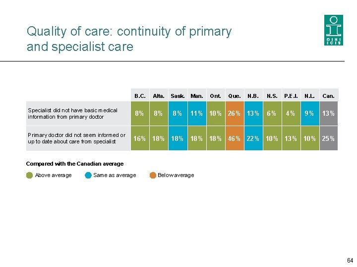 Quality of care: continuity of primary and specialist care Specialist did not have basic