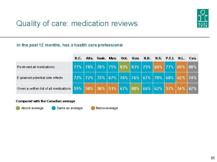 Quality of care: medication reviews In the past 12 months, has a health care
