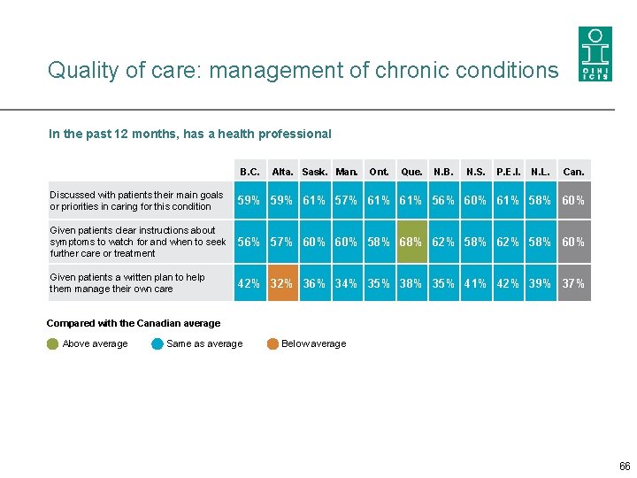Quality of care: management of chronic conditions In the past 12 months, has a