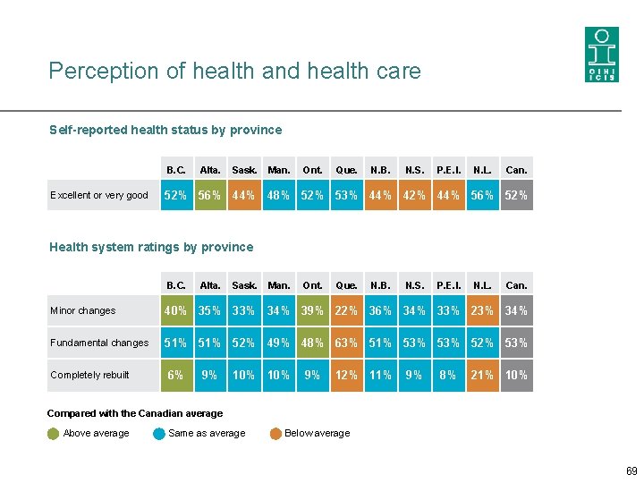 Perception of health and health care Self-reported health status by province B. C. Excellent