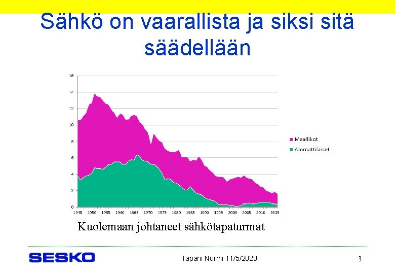 Sähkö on vaarallista ja siksi sitä säädellään Kuolemaan johtaneet sähkötapaturmat Tapani Nurmi 11/5/2020 3