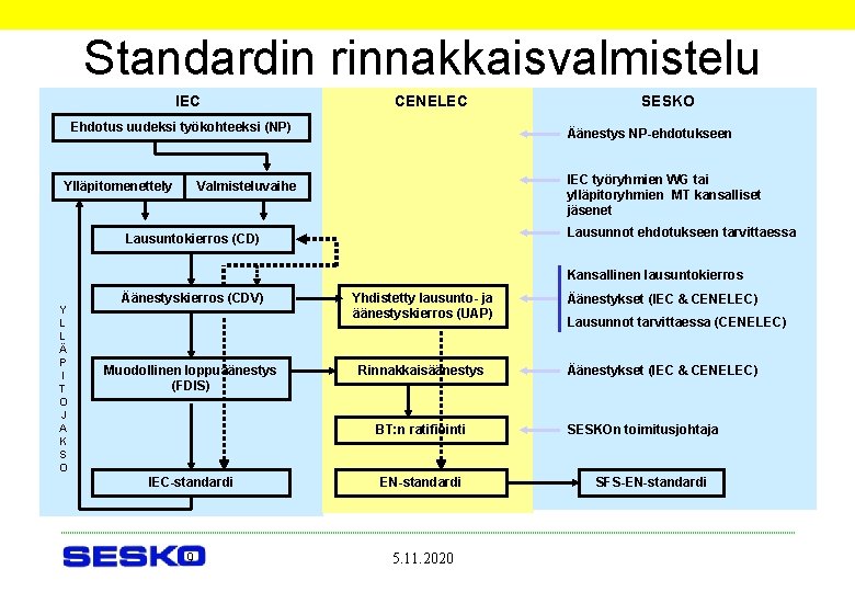 Standardin rinnakkaisvalmistelu IEC CENELEC Ehdotus uudeksi työkohteeksi (NP) Ylläpitomenettely SESKO Äänestys NP-ehdotukseen IEC työryhmien