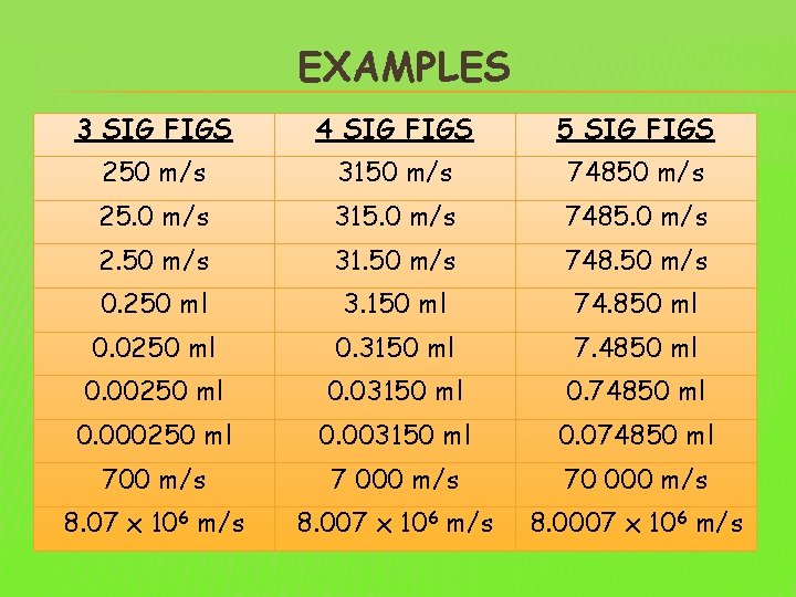 EXAMPLES 3 SIG FIGS 4 SIG FIGS 5 SIG FIGS 250 m/s 3150 m/s