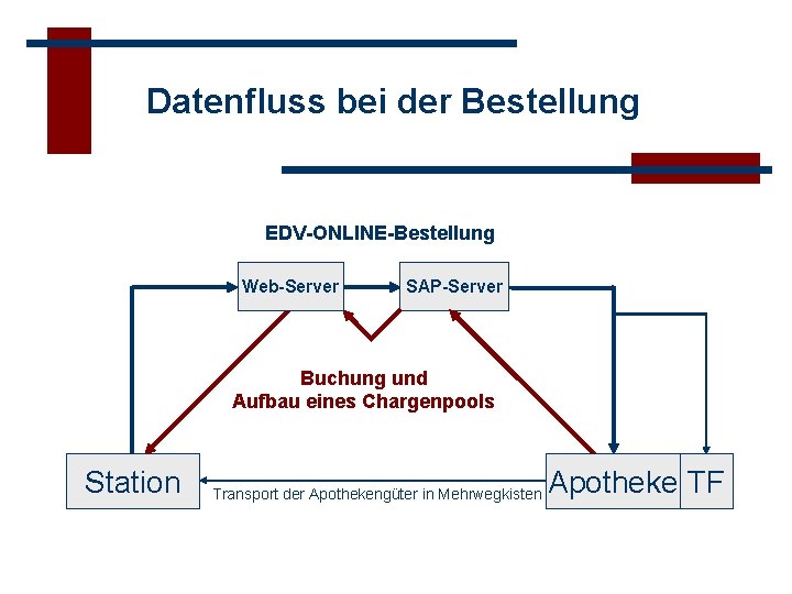 Datenfluss bei der Bestellung EDV-ONLINE-Bestellung Web-Server SAP-Server Buchung und Aufbau eines Chargenpools Station Transport