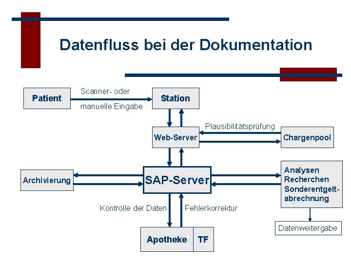 Datenfluss bei der Dokumentation Patient Scanner- oder manuelle Eingabe Station Plausibilitätsprüfung Web-Server Archivierung Chargenpool