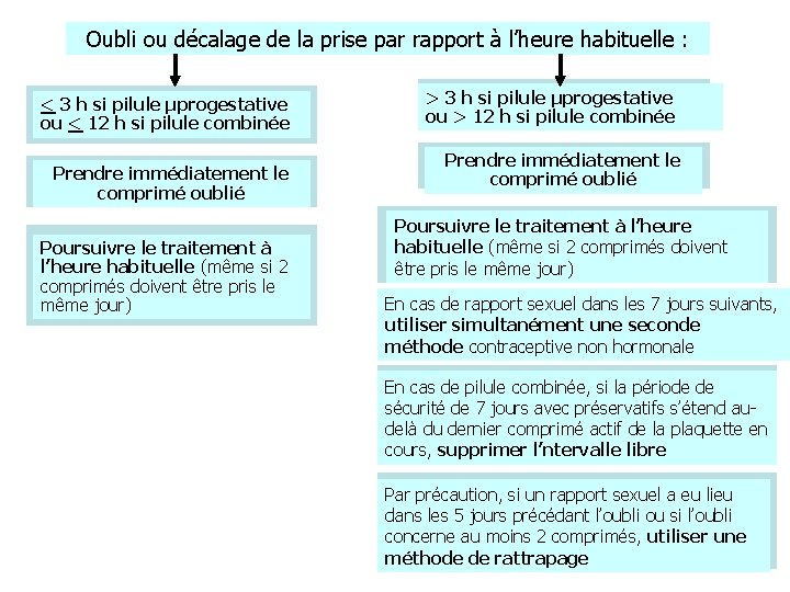 Oubli ou décalage de la prise par rapport à l’heure habituelle : < 3