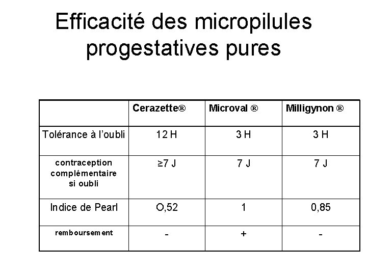 Efficacité des micropilules progestatives pures Cerazette® Microval ® Milligynon ® Tolérance à l’oubli 12