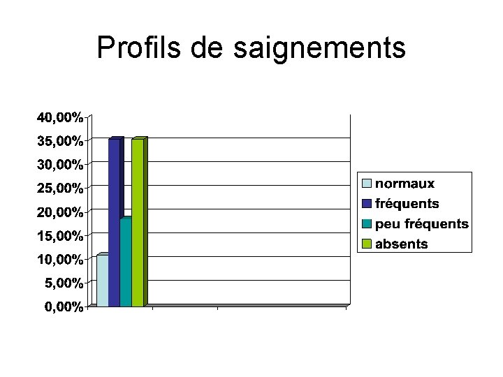 Profils de saignements 