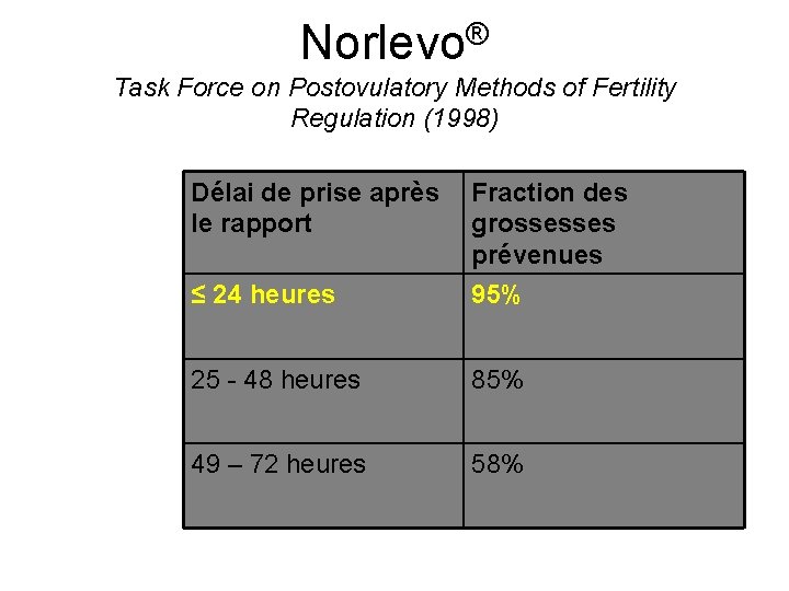Norlevo® Task Force on Postovulatory Methods of Fertility Regulation (1998) Délai de prise après