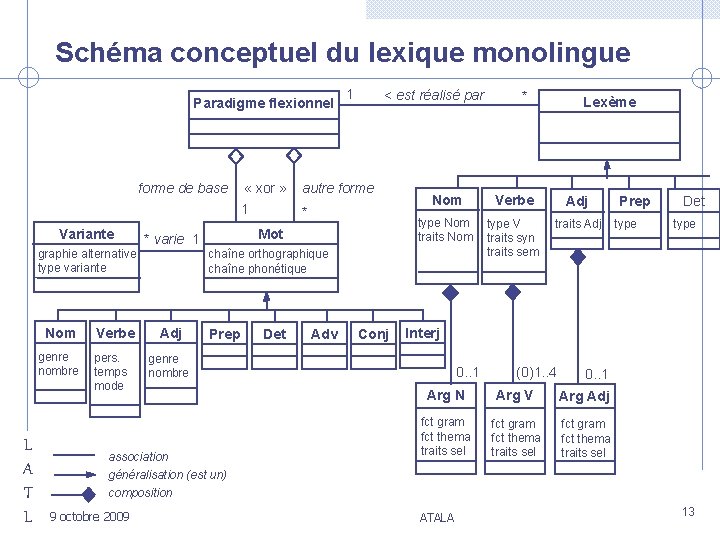 Schéma conceptuel du lexique monolingue Paradigme flexionnel forme de base Variante graphie alternative type