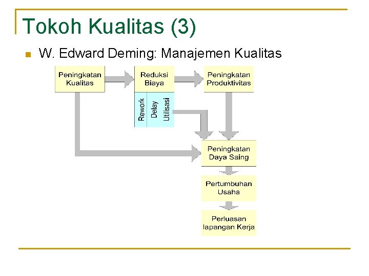 Tokoh Kualitas (3) n W. Edward Deming: Manajemen Kualitas 