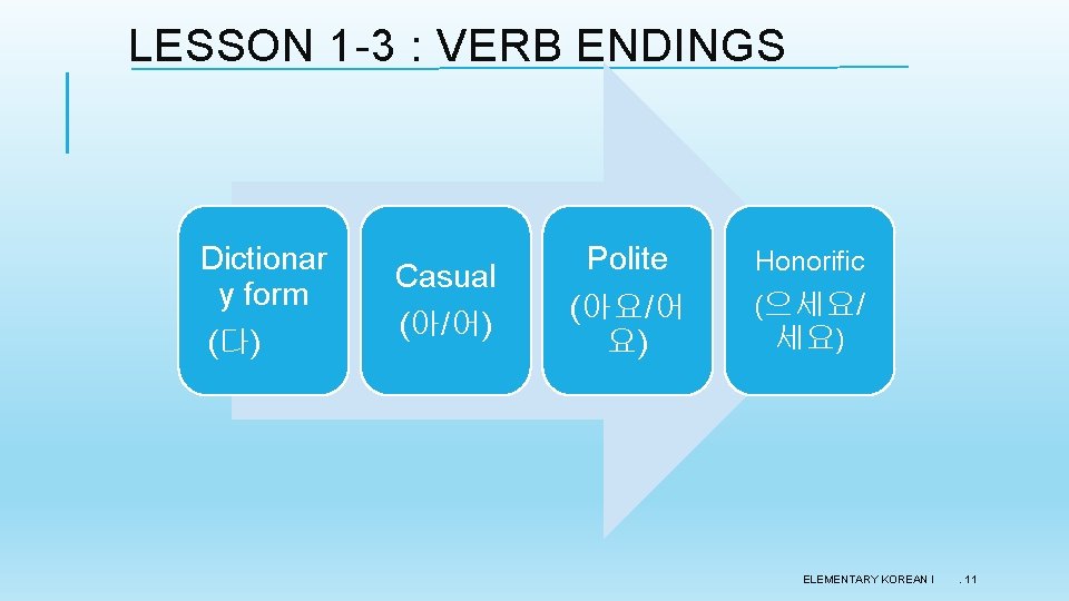 LESSON 1 -3 : VERB ENDINGS Dictionar y form (다) Casual (아/어) Polite (아요/어 LESSON 1 -3 : VERB ENDINGS Dictionar y form (다) Casual (아/어) Polite (아요/어