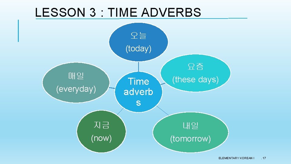 LESSON 3 : TIME ADVERBS 오늘 (today) 요즘 매일 (everyday) Time adverb s (these LESSON 3 : TIME ADVERBS 오늘 (today) 요즘 매일 (everyday) Time adverb s (these