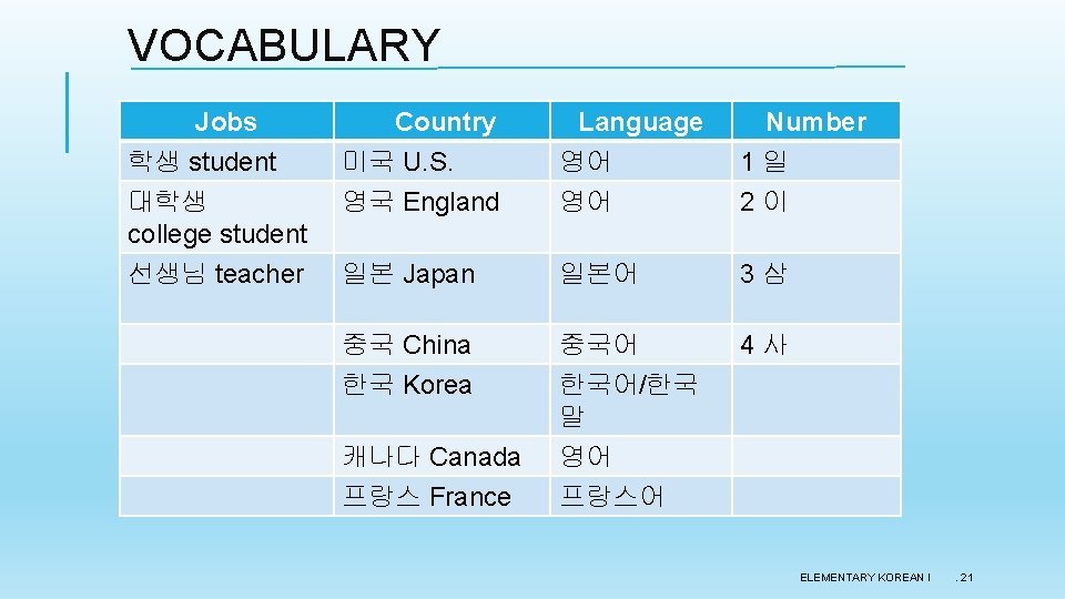 VOCABULARY Jobs 학생 student 대학생 college student Country 미국 U. S. 영국 England Language VOCABULARY Jobs 학생 student 대학생 college student Country 미국 U. S. 영국 England Language