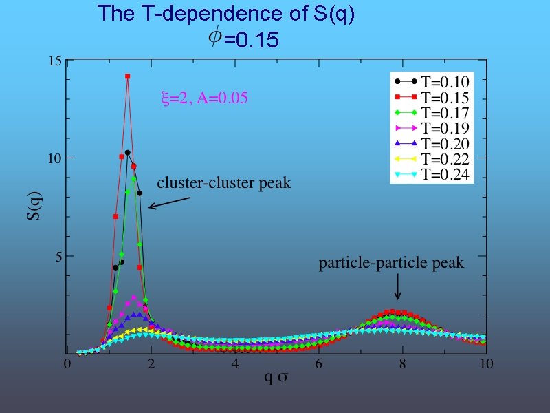 The T-dependence of S(q) =0. 15 